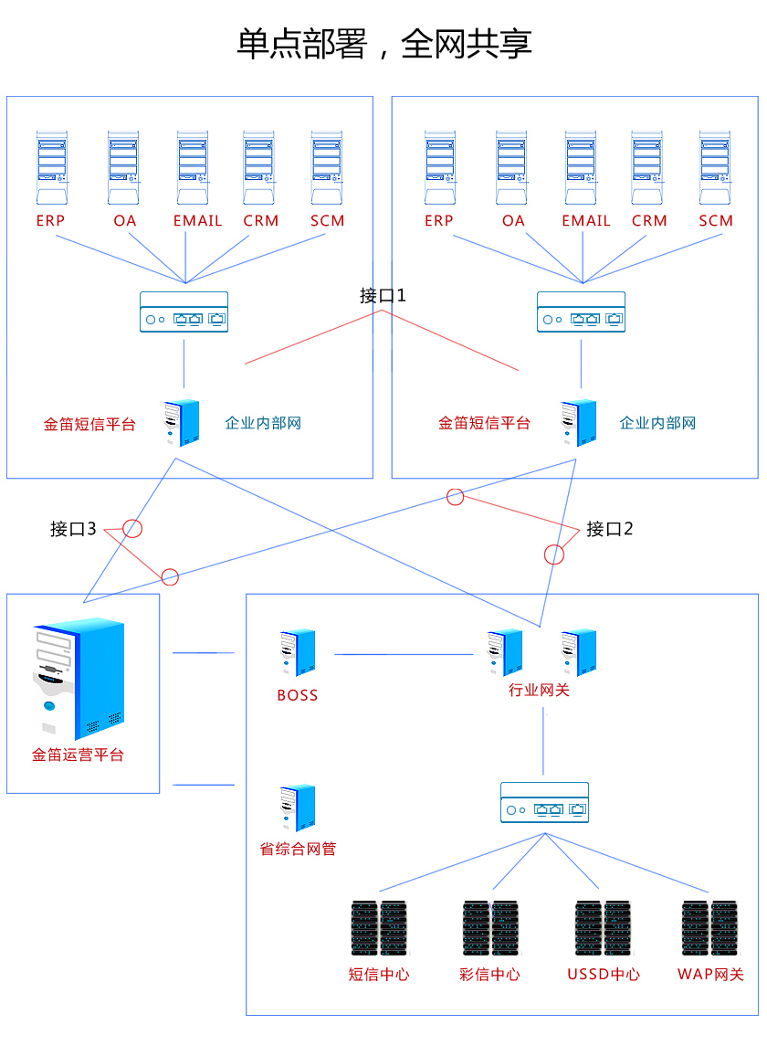 单点部署 全网共享