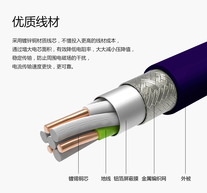 优质线材 采用镀锌铜材质线芯 不惜投入更高的线材成本 通过增大电芯面积 有效降低电阻率 大大减小压降值 稳定传输 防止周围电磁场的干扰 电流传输速度更快 更可靠