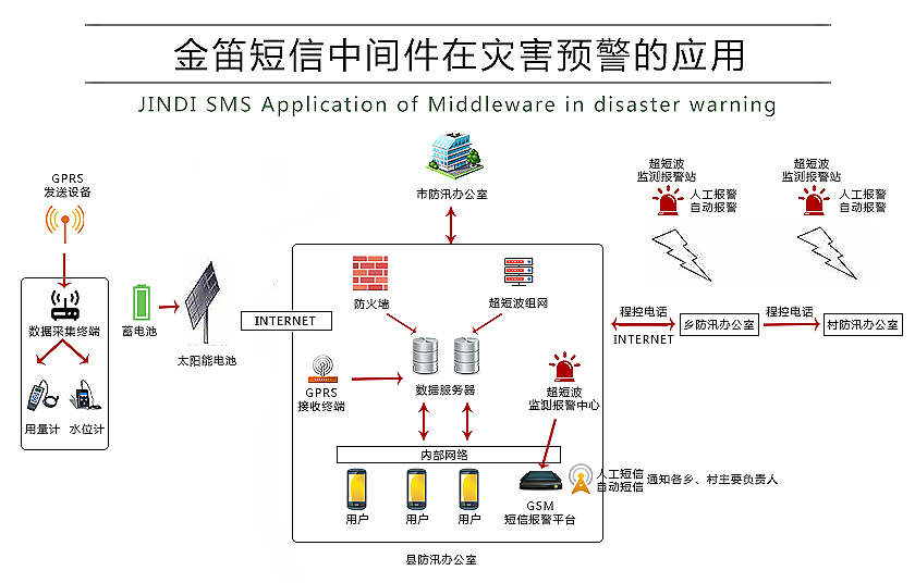 金笛短信中间件在灾害预警的应用